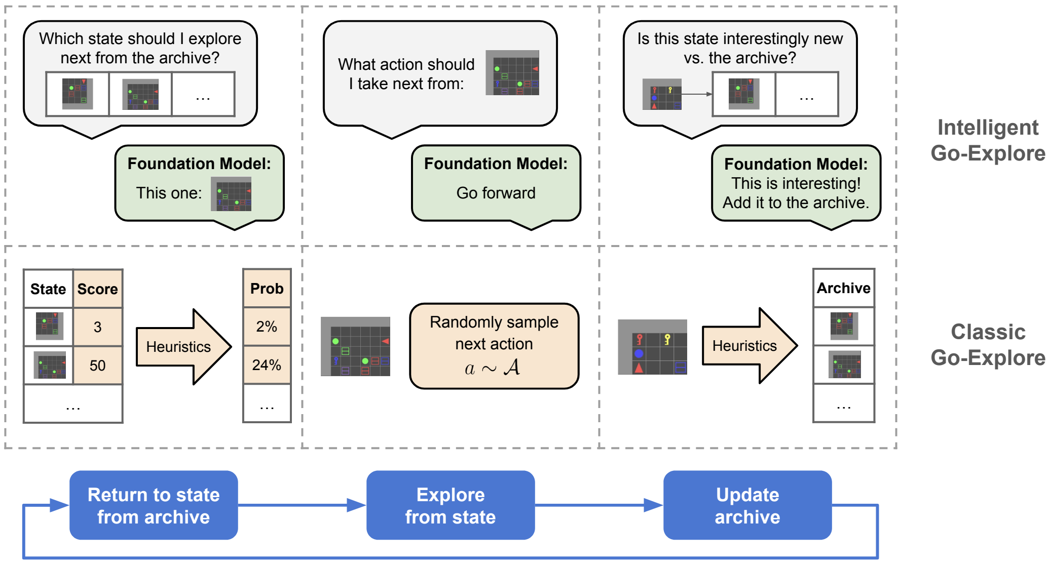 Diagram of the Intelligent Go-Explore framework