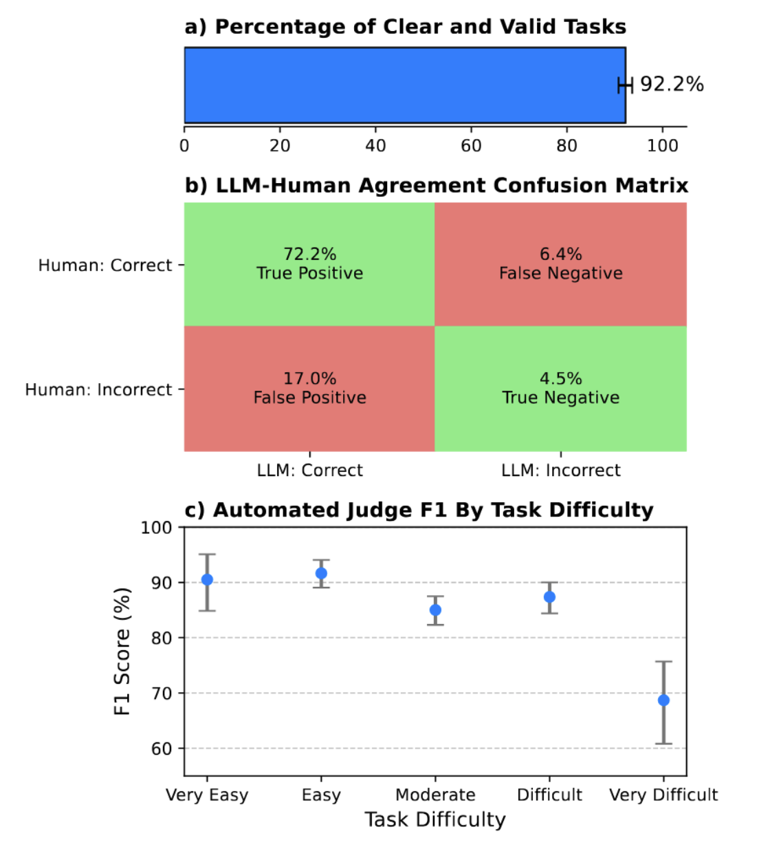 Human Evaluation Results