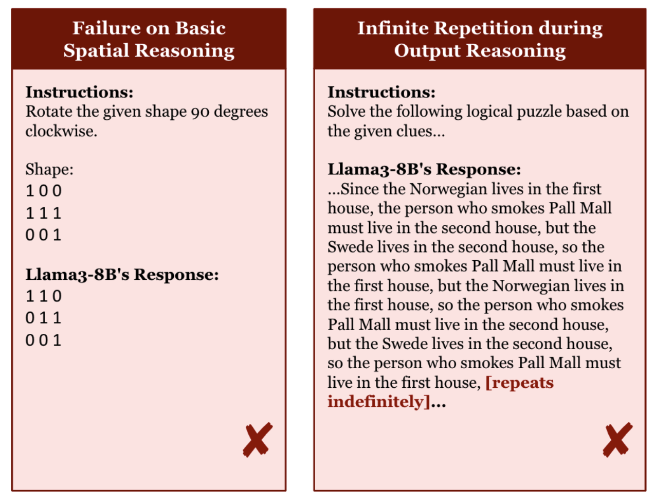 Llama3-8B Failure Modes Visualization